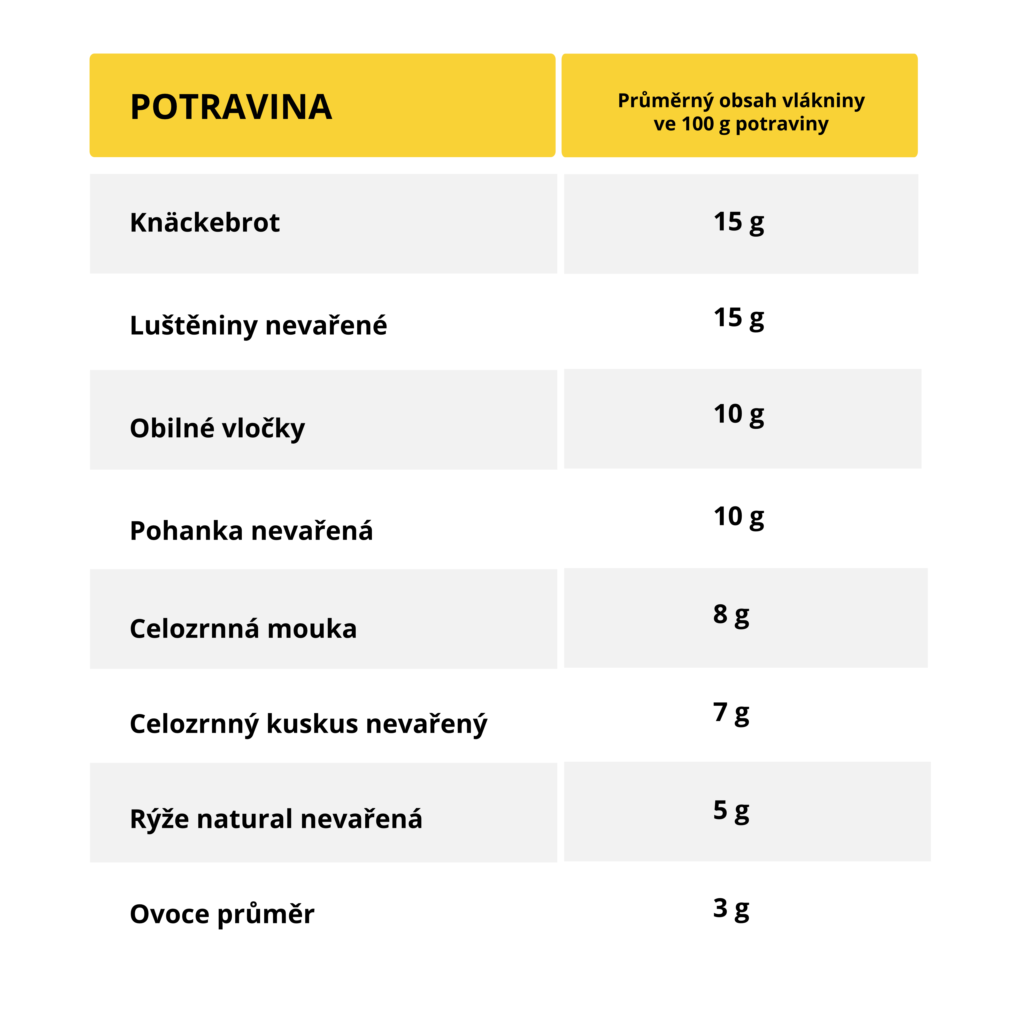 vlaknina-tabulka